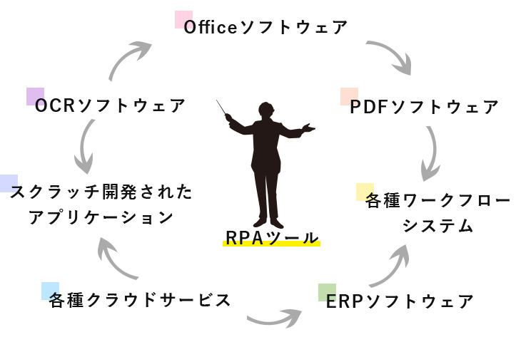 RPAツール説明図