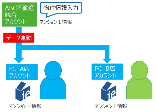 統合アカウントデータ連動