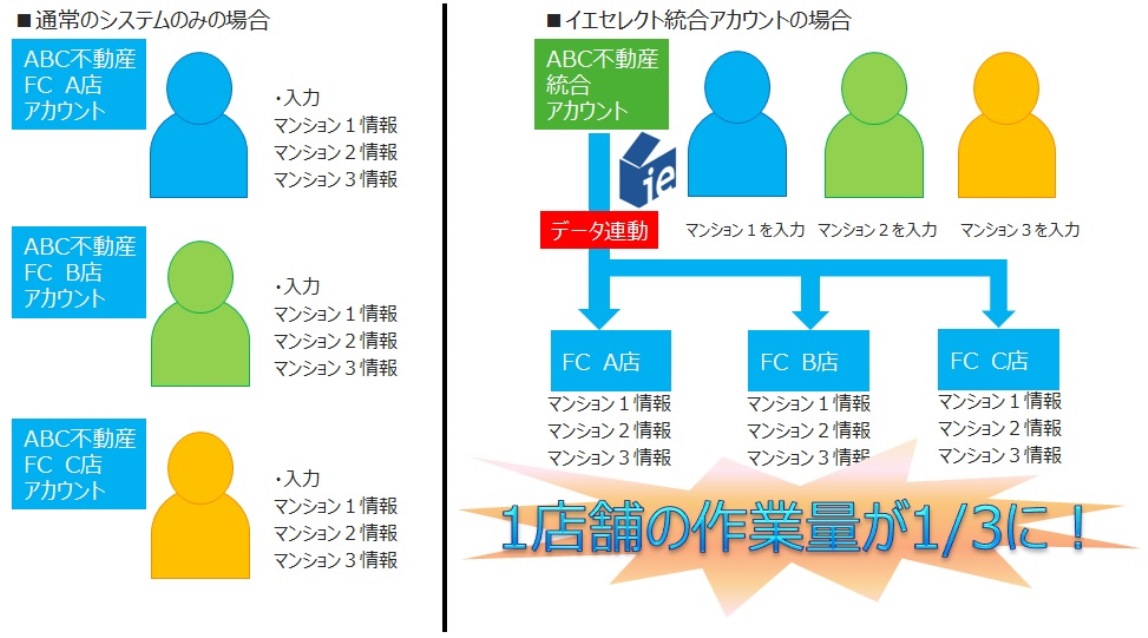 統合アカウント作業効率化