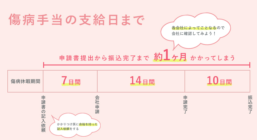 傷病手当の支給日