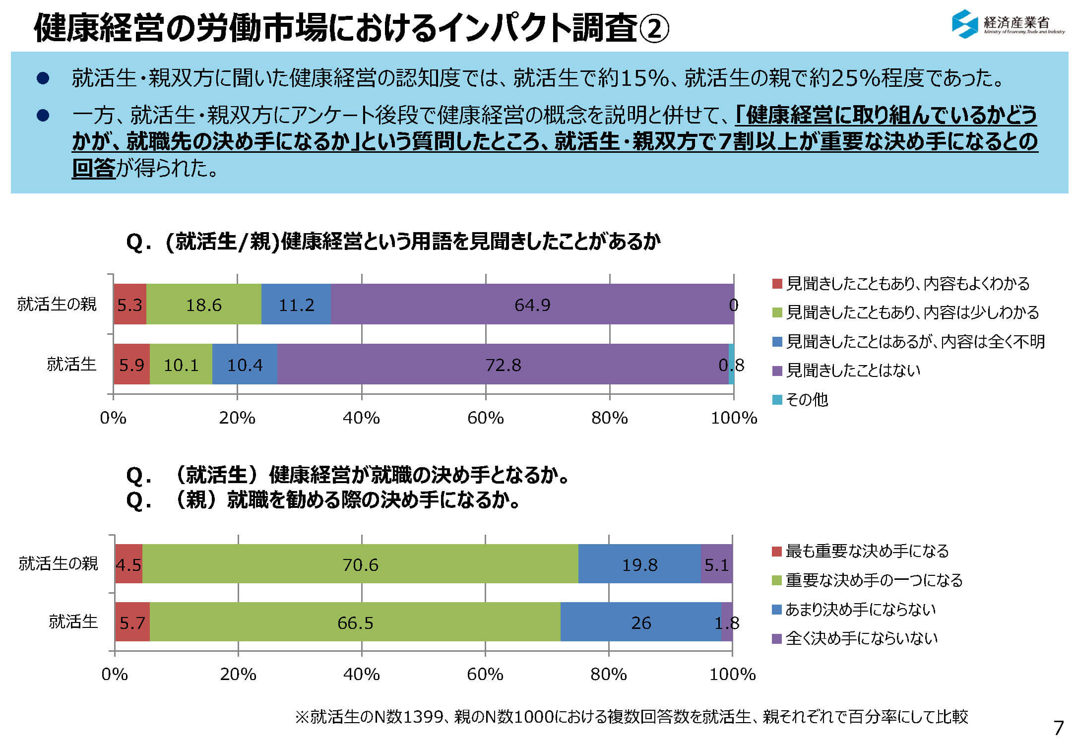 健康経営の労働市場におけるインパクト調査